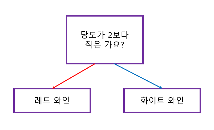 결정트리예시